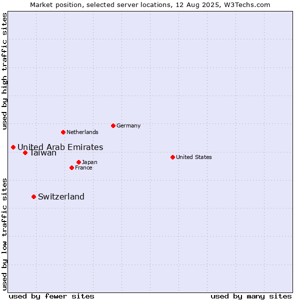 Market position of Switzerland vs. Taiwan vs. United Arab Emirates