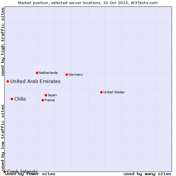 Market position of Chile vs. United Arab Emirates vs. Cook Islands