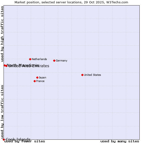 Market position of United Arab Emirates vs. North Macedonia vs. Cook Islands
