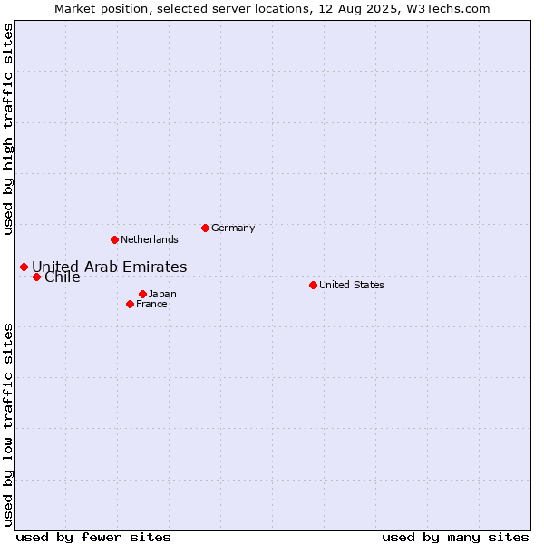 Market position of Chile vs. United Arab Emirates