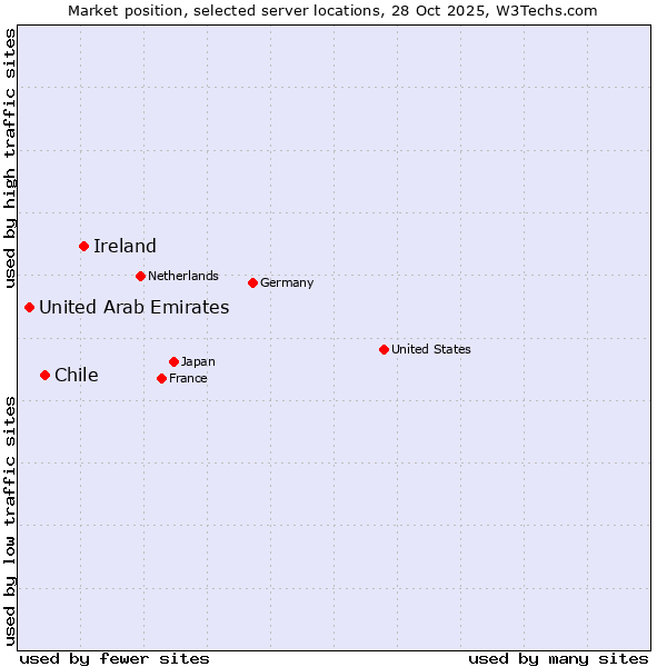 Market position of Ireland vs. Chile vs. United Arab Emirates