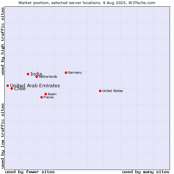 Market position of India vs. Chile vs. United Arab Emirates