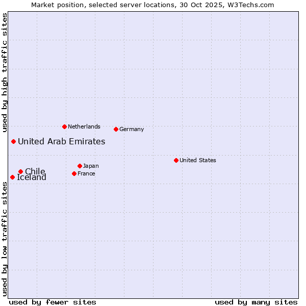 Market position of Chile vs. United Arab Emirates vs. Iceland