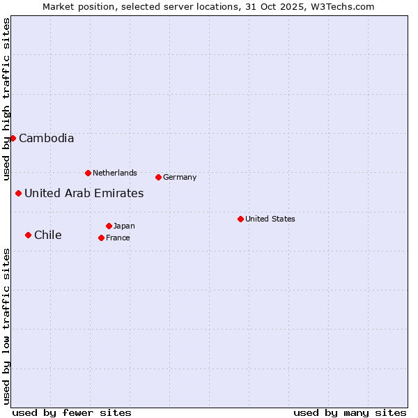 Market position of Chile vs. United Arab Emirates vs. Cambodia