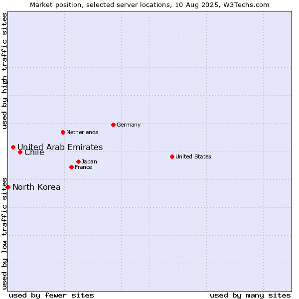 Market position of Chile vs. United Arab Emirates vs. North Korea