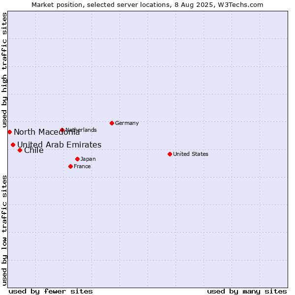 Market position of Chile vs. United Arab Emirates vs. North Macedonia