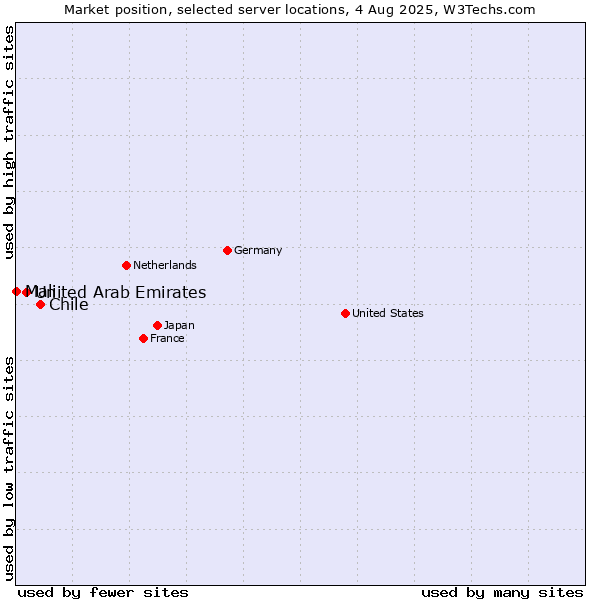Market position of Chile vs. United Arab Emirates vs. Mali