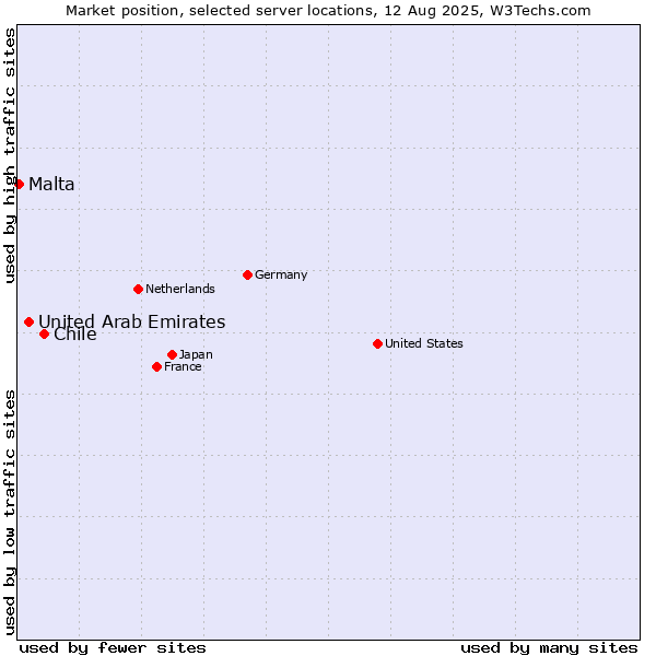 Market position of Chile vs. United Arab Emirates vs. Malta