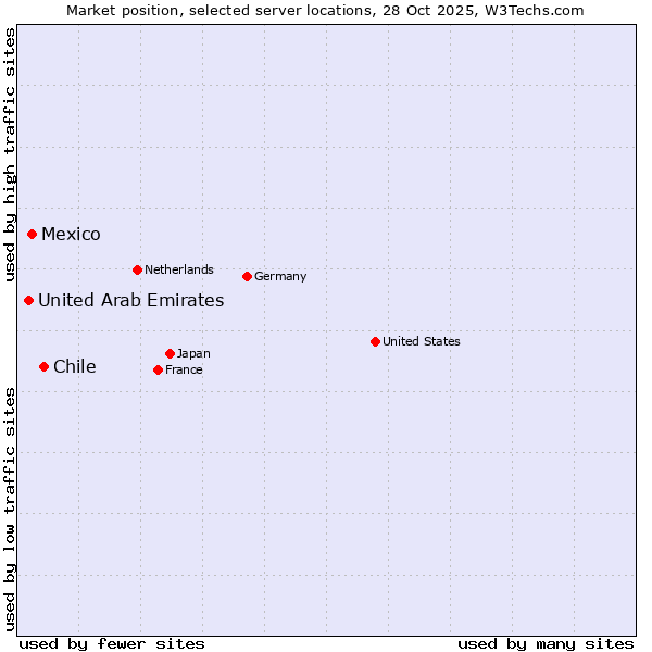 Market position of Chile vs. Mexico vs. United Arab Emirates