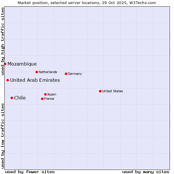 Market position of Chile vs. United Arab Emirates vs. Mozambique