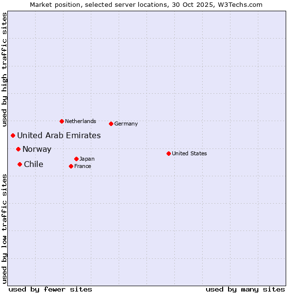 Market position of Chile vs. Norway vs. United Arab Emirates