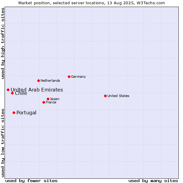Market position of Portugal vs. Chile vs. United Arab Emirates