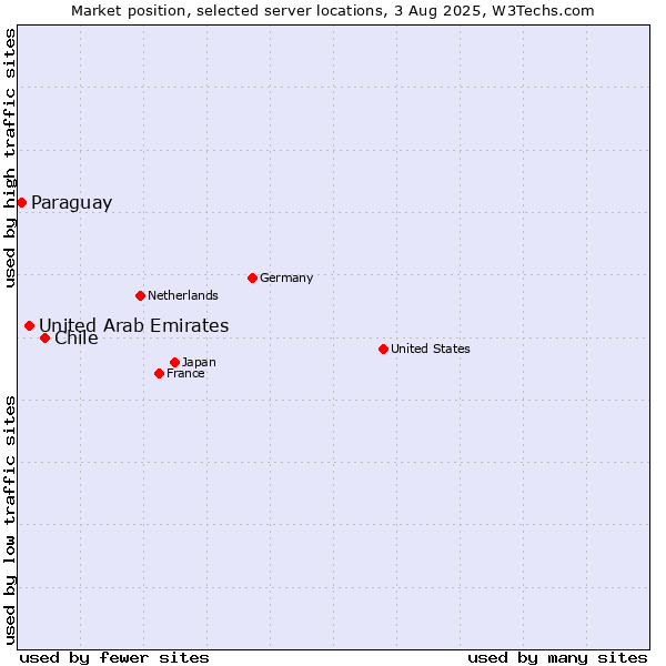 Market position of Chile vs. United Arab Emirates vs. Paraguay