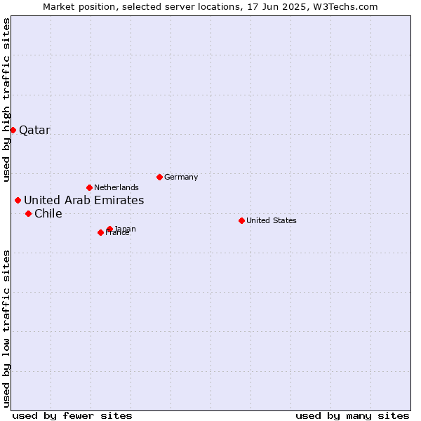 Market position of Chile vs. United Arab Emirates vs. Qatar