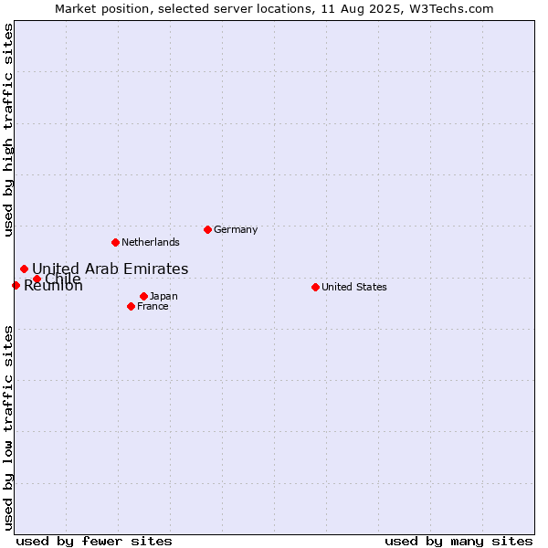 Market position of Chile vs. United Arab Emirates vs. Reunion