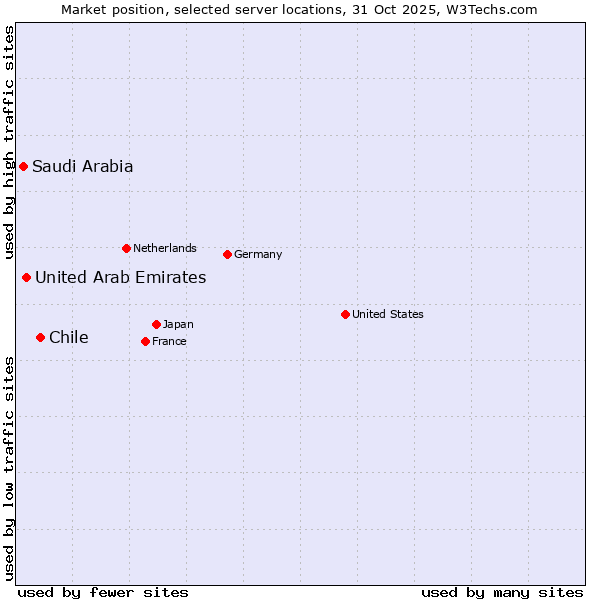 Market position of Chile vs. United Arab Emirates vs. Saudi Arabia