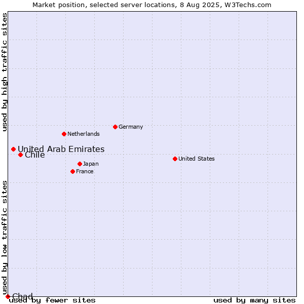 Market position of Chile vs. United Arab Emirates vs. Chad