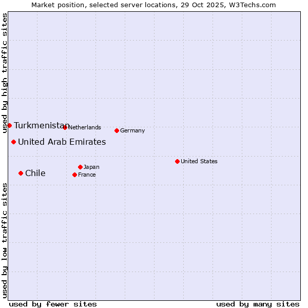 Market position of Chile vs. United Arab Emirates vs. Turkmenistan