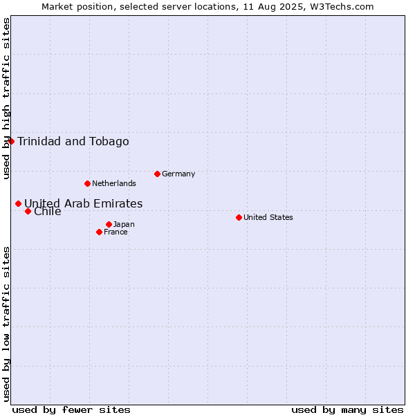 Market position of Chile vs. United Arab Emirates vs. Trinidad and Tobago