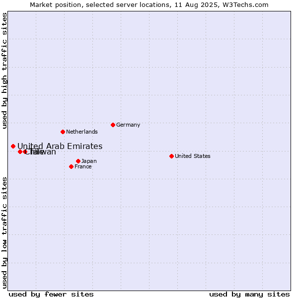 Market position of Taiwan vs. Chile vs. United Arab Emirates