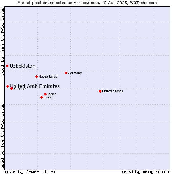 Market position of Chile vs. United Arab Emirates vs. Uzbekistan