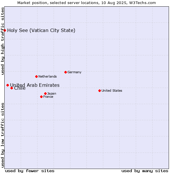 Market position of Chile vs. United Arab Emirates vs. Holy See (Vatican City State)