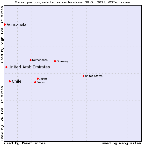 Market position of Chile vs. United Arab Emirates vs. Venezuela