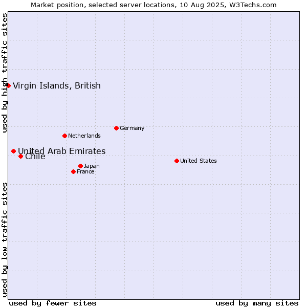 Market position of Chile vs. United Arab Emirates vs. Virgin Islands, British