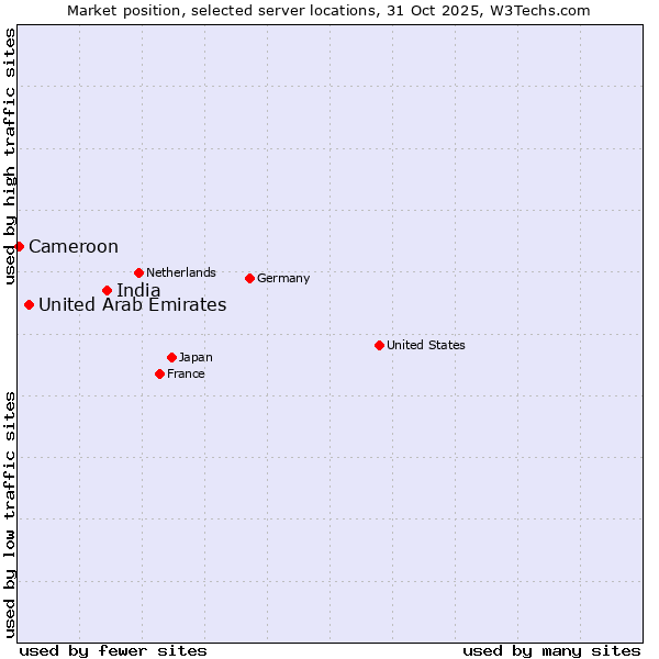 Market position of India vs. United Arab Emirates vs. Cameroon