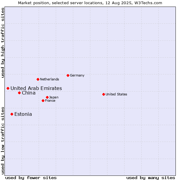 Market position of China vs. Estonia vs. United Arab Emirates