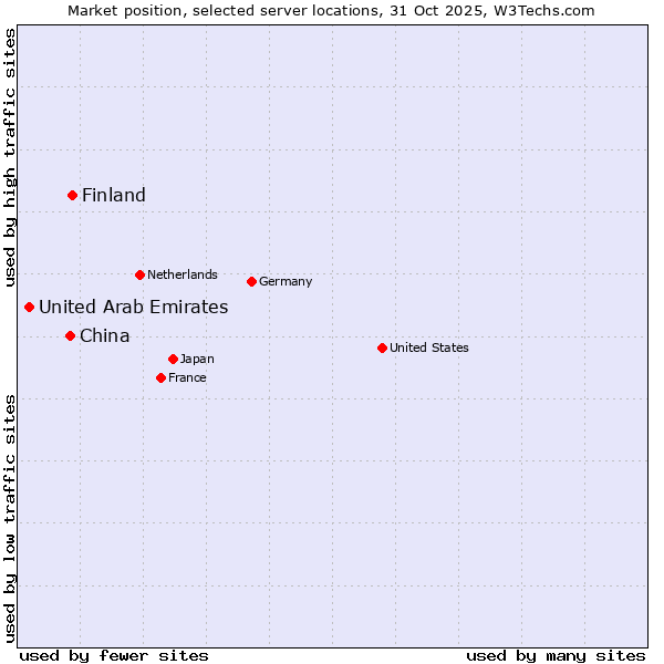 Market position of Finland vs. China vs. United Arab Emirates