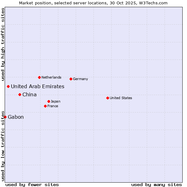 Market position of China vs. United Arab Emirates vs. Gabon