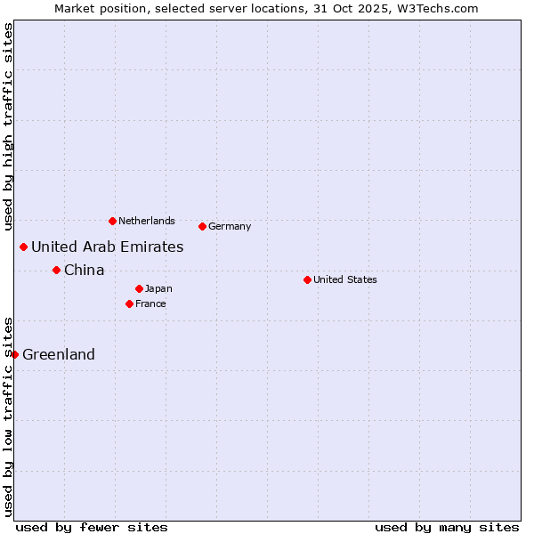 Market position of China vs. United Arab Emirates vs. Greenland