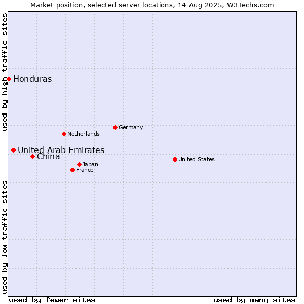 Market position of China vs. United Arab Emirates vs. Honduras