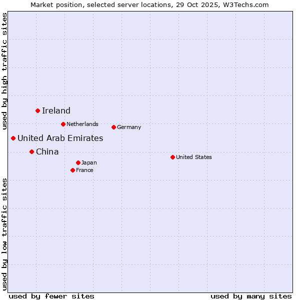 Market position of Ireland vs. China vs. United Arab Emirates