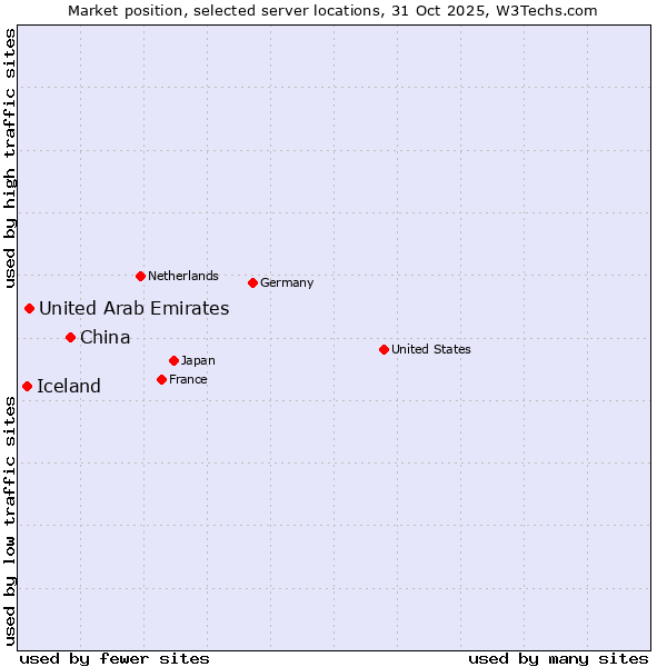 Market position of China vs. United Arab Emirates vs. Iceland