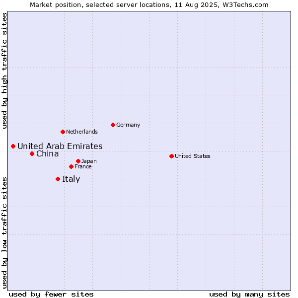 Market position of Italy vs. China vs. United Arab Emirates