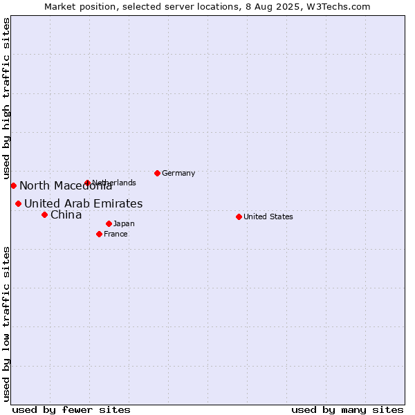 Market position of China vs. United Arab Emirates vs. North Macedonia