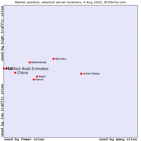 Market position of China vs. United Arab Emirates vs. Mali
