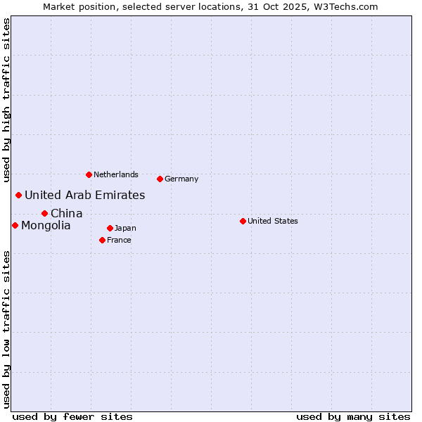 Market position of China vs. United Arab Emirates vs. Mongolia