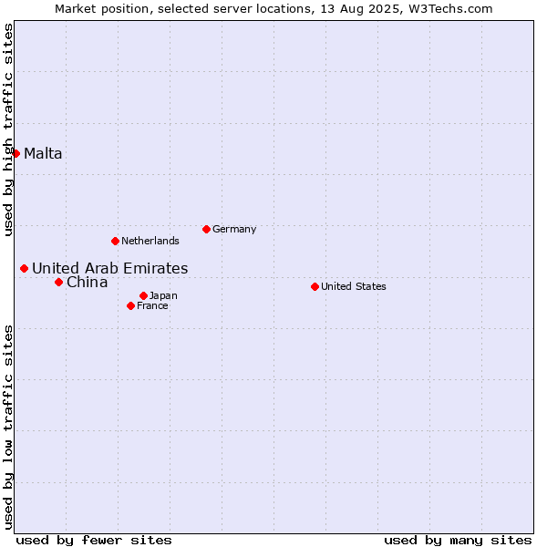 Market position of China vs. United Arab Emirates vs. Malta
