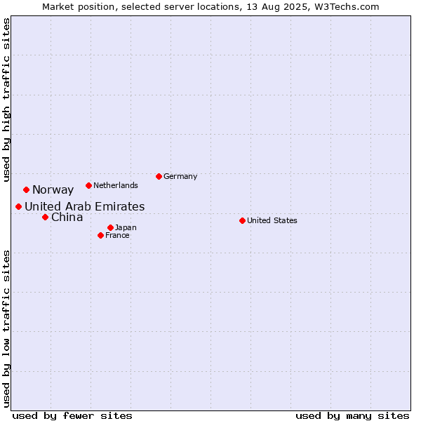 Market position of China vs. Norway vs. United Arab Emirates