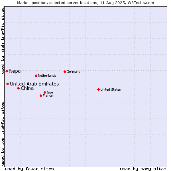 Market position of China vs. United Arab Emirates vs. Nepal