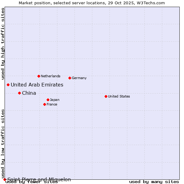 Market position of China vs. United Arab Emirates vs. Saint Pierre and Miquelon