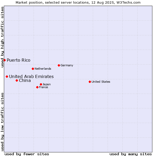 Market position of China vs. United Arab Emirates vs. Puerto Rico