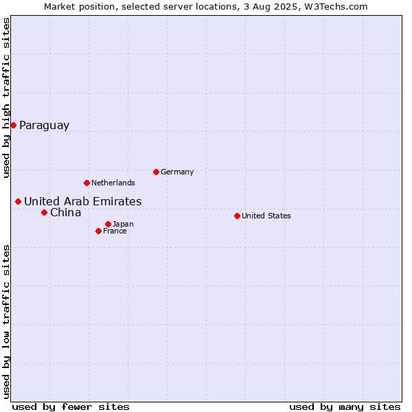 Market position of China vs. United Arab Emirates vs. Paraguay