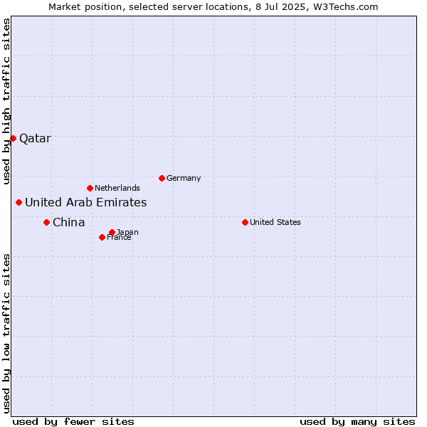 Market position of China vs. United Arab Emirates vs. Qatar