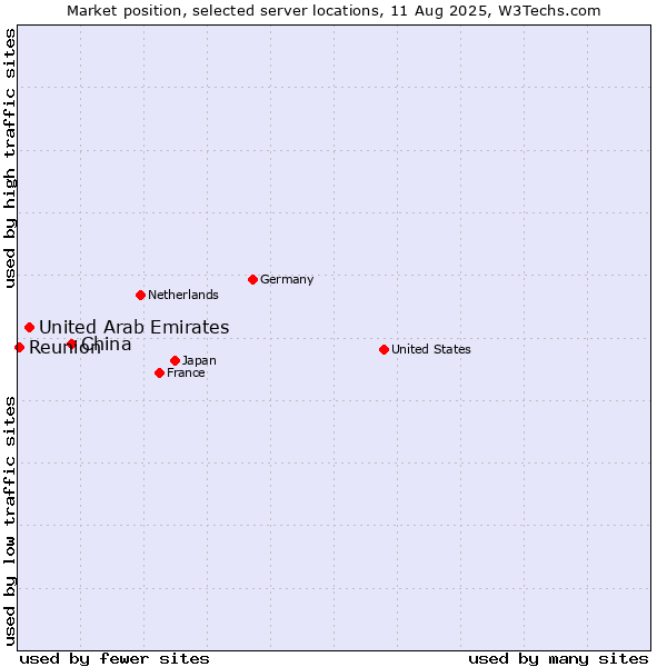Market position of China vs. United Arab Emirates vs. Reunion