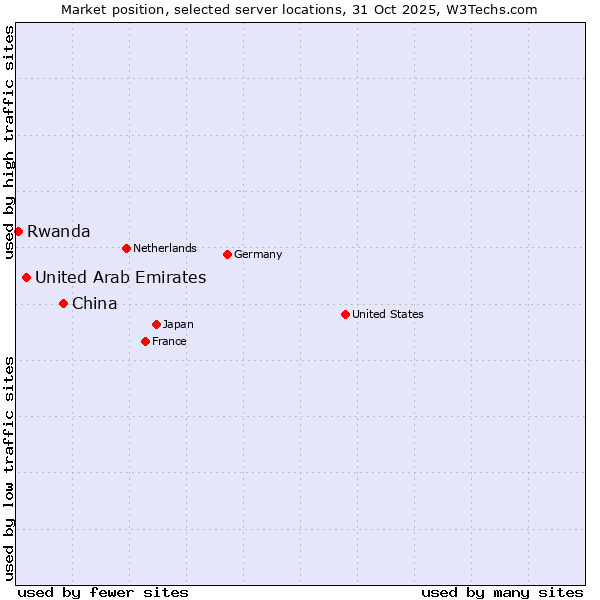Market position of China vs. United Arab Emirates vs. Rwanda