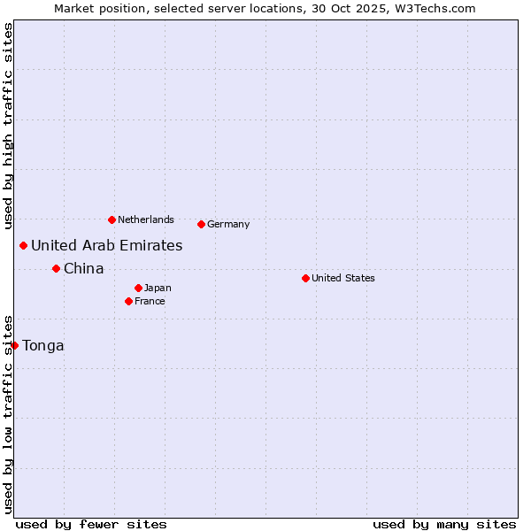 Market position of China vs. United Arab Emirates vs. Tonga